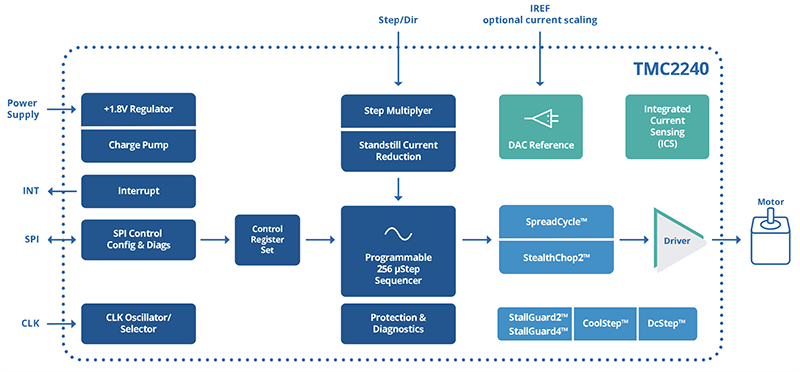 Block Diagram - Analog Devices / Maxim Integrated TMC2240 Smart Integrated Stepper Drivers